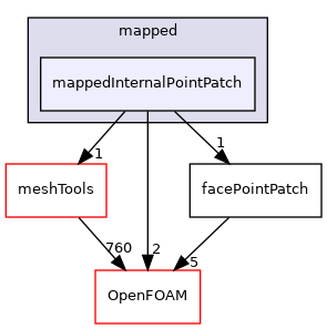 src/finiteVolume/pointMesh/pointPatches/derived/mapped/mappedInternalPointPatch