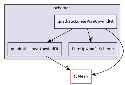 src/finiteVolume/interpolation/surfaceInterpolation/schemes/quadraticLinearPureUpwindFit