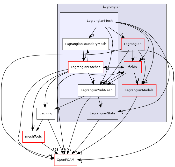 src/Lagrangian/Lagrangian/LagrangianMesh