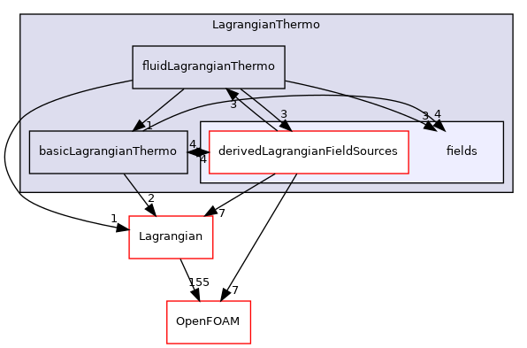 src/Lagrangian/LagrangianThermo/fields