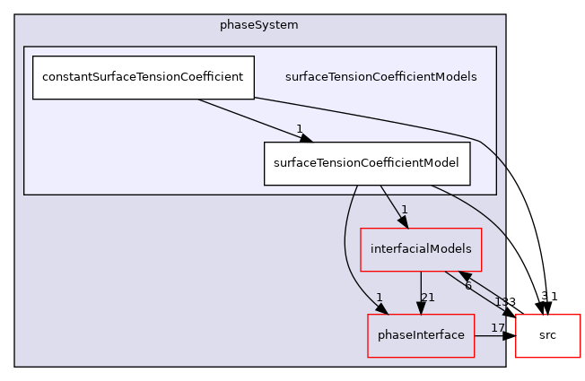 applications/modules/multiphaseEuler/phaseSystem/surfaceTensionCoefficientModels