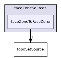 applications/utilities/deprecated/topoSet/topoSetSources/faceZoneSources/faceZoneToFaceZone