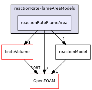 src/reactionModels/FSD/reactionRateFlameAreaModels/reactionRateFlameArea
