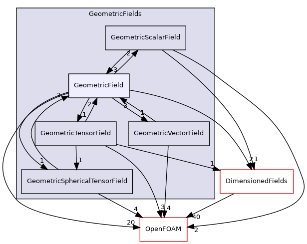 src/finiteVolume/fields/GeometricFields/GeometricField