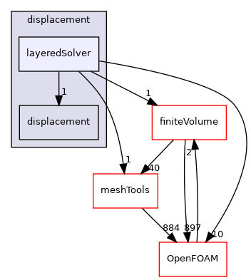 src/motionSolvers/displacement/layeredSolver