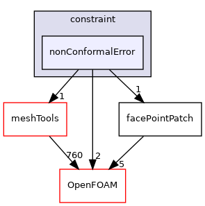 src/finiteVolume/pointMesh/pointPatches/constraint/nonConformalError