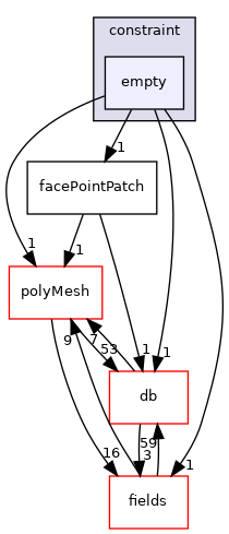 src/OpenFOAM/meshes/pointMesh/pointPatches/constraint/empty