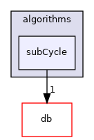 src/OpenFOAM/algorithms/subCycle