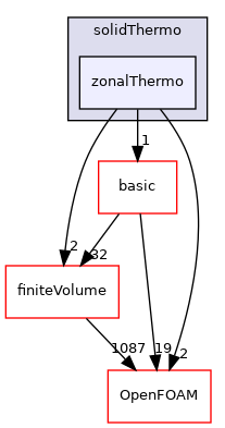 src/thermophysicalModels/solidThermo/zonalThermo