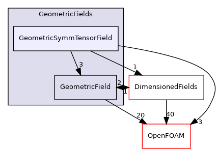 src/finiteVolume/fields/GeometricFields/GeometricSymmTensorField