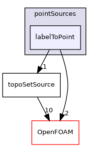 src/topoSetSources/pointSources/labelToPoint