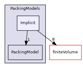 src/lagrangian/parcel/submodels/MPPIC/PackingModels/Implicit