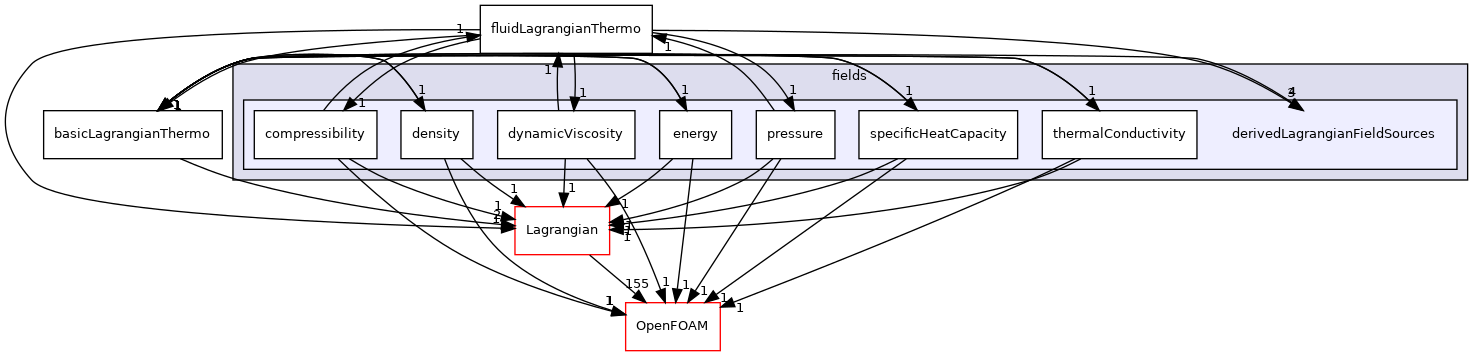 src/Lagrangian/LagrangianThermo/fields/derivedLagrangianFieldSources