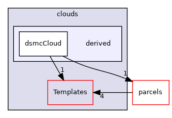 src/lagrangian/DSMC/clouds/derived