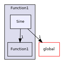 src/OpenFOAM/primitives/functions/Function1/Sine