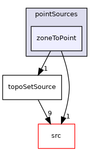 applications/utilities/deprecated/topoSet/topoSetSources/pointSources/zoneToPoint