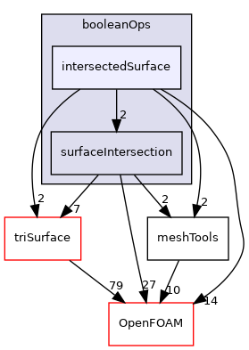 src/meshTools/triSurface/booleanOps/intersectedSurface