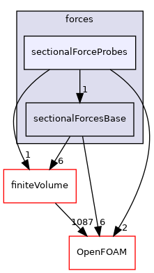 src/functionObjects/forces/sectionalForceProbes