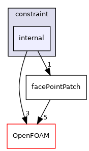 src/finiteVolume/pointMesh/pointPatches/constraint/internal