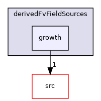 applications/modules/multiphaseEuler/populationBalance/derivedFvFieldSources/growth