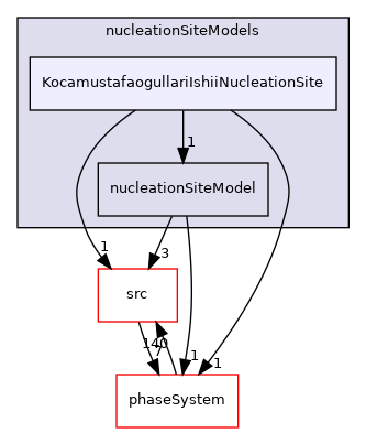 applications/modules/multiphaseEuler/thermophysicalTransportModels/wallBoilingSubModels/nucleationSiteModels/KocamustafaogullariIshiiNucleationSite