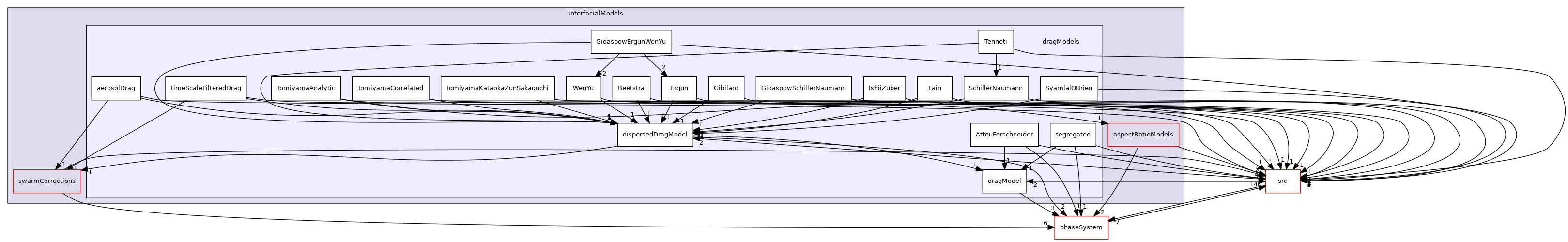 applications/modules/multiphaseEuler/interfacialModels/dragModels