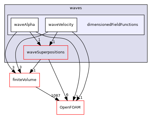 src/waves/dimensionedFieldFunctions