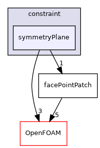 src/finiteVolume/pointMesh/pointPatches/constraint/symmetryPlane