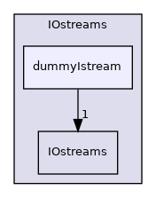 src/OpenFOAM/db/IOstreams/dummyIstream