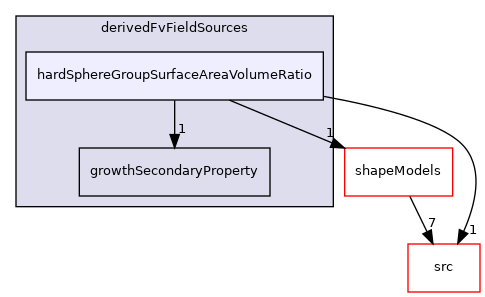 applications/modules/multiphaseEuler/populationBalance/derivedFvFieldSources/hardSphereGroupSurfaceAreaVolumeRatio