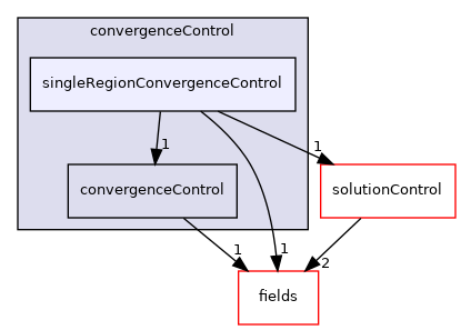 src/finiteVolume/cfdTools/general/solutionControl/convergenceControl/singleRegionConvergenceControl