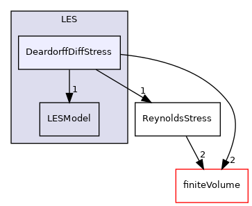 src/MomentumTransportModels/momentumTransportModels/LES/DeardorffDiffStress