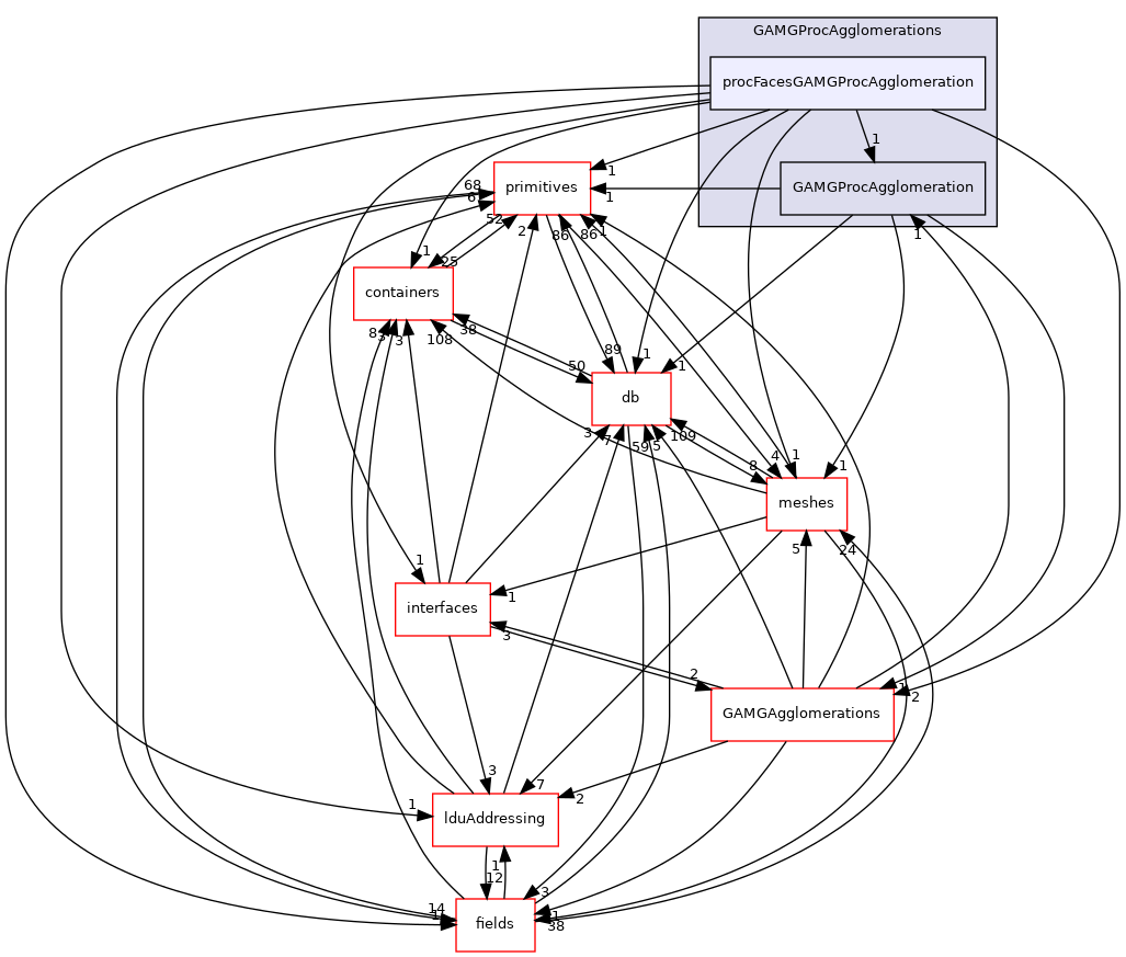 src/OpenFOAM/matrices/lduMatrix/solvers/GAMG/GAMGProcAgglomerations/procFacesGAMGProcAgglomeration