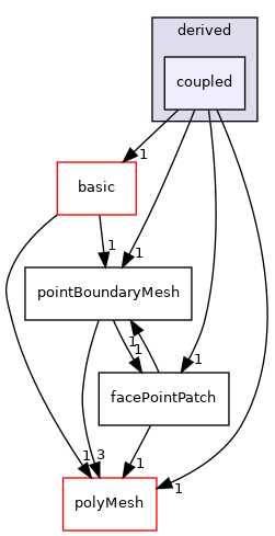 src/OpenFOAM/meshes/pointMesh/pointPatches/derived/coupled