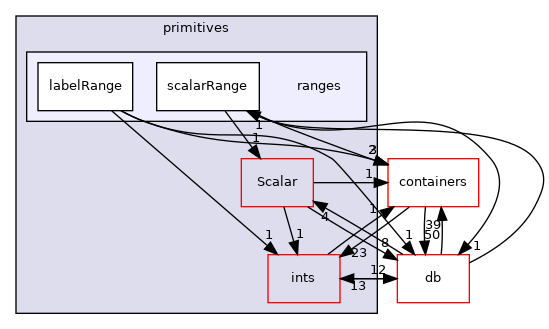 src/OpenFOAM/primitives/ranges