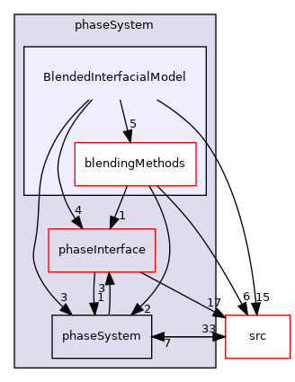 applications/modules/multiphaseEuler/phaseSystem/BlendedInterfacialModel