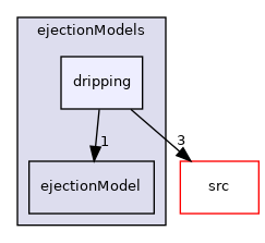 applications/modules/isothermalFilm/fvModels/filmCloudTransfer/ejectionModels/dripping