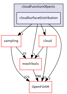 src/Lagrangian/cloudFunctionObjects/cloudSurfaceDistribution