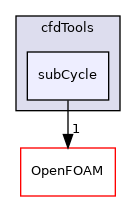src/finiteVolume/cfdTools/subCycle