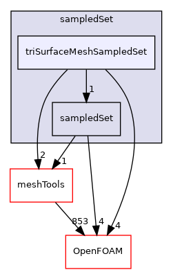 src/sampling/sampledSet/triSurfaceMeshSampledSet