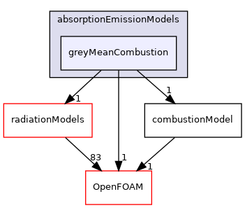 src/combustionModels/radiationModels/absorptionEmissionModels/greyMeanCombustion