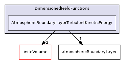 src/atmosphericModels/DimensionedFieldFunctions/AtmosphericBoundaryLayerTurbulentKineticEnergy