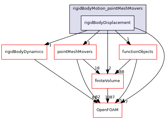 src/rigidBodyMotion/rigidBodyMotion_pointMeshMovers/rigidBodyDisplacement
