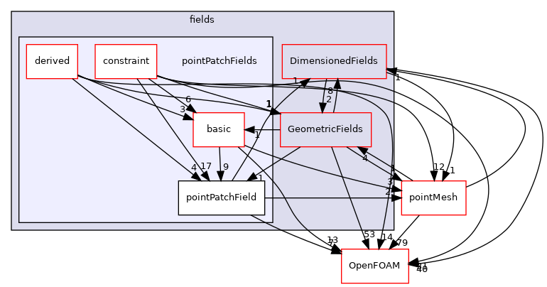 src/finiteVolume/fields/pointPatchFields