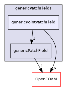 src/genericPatchFields/genericPointPatchField