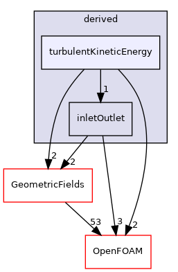 src/finiteVolume/fields/fvPatchFields/derived/turbulentKineticEnergy
