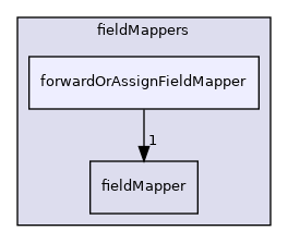 src/OpenFOAM/fields/fieldMappers/forwardOrAssignFieldMapper