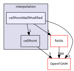 src/finiteVolume/interpolation/interpolation/cellPointWallModified