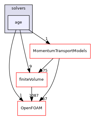 src/functionObjects/solvers/age