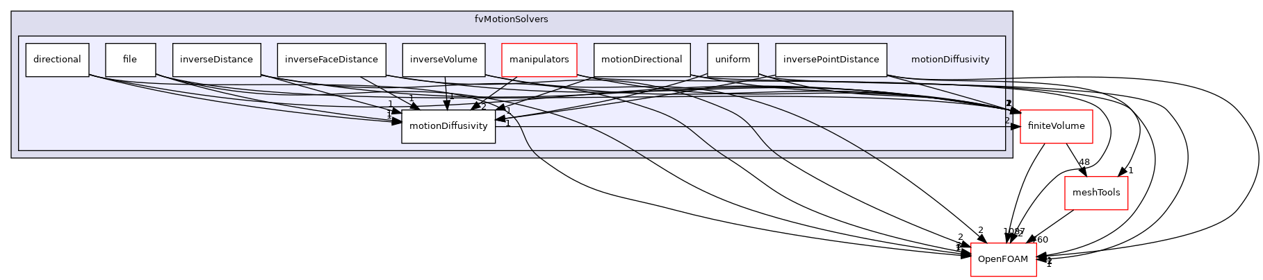 src/fvMeshMovers/fvMotionSolvers/motionDiffusivity